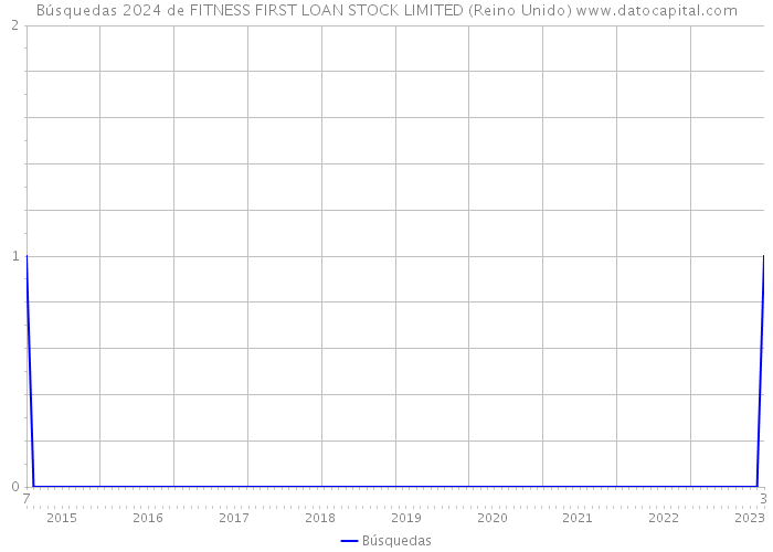Búsquedas 2024 de FITNESS FIRST LOAN STOCK LIMITED (Reino Unido) 