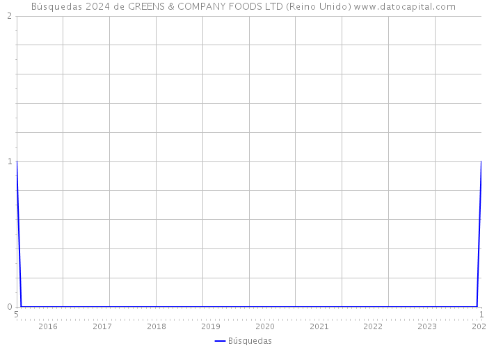 Búsquedas 2024 de GREENS & COMPANY FOODS LTD (Reino Unido) 