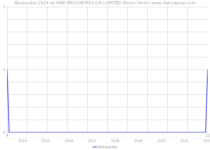 Búsquedas 2024 de M&D BRICKWORKS (UK) LIMITED (Reino Unido) 