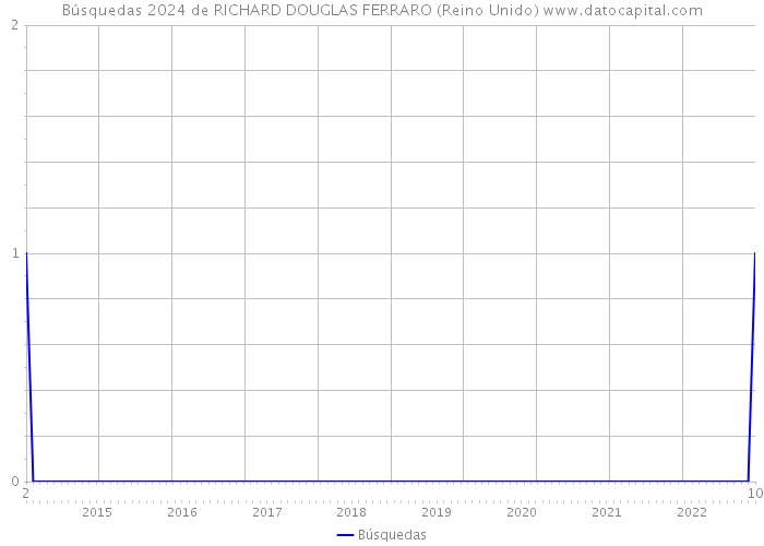 Búsquedas 2024 de RICHARD DOUGLAS FERRARO (Reino Unido) 