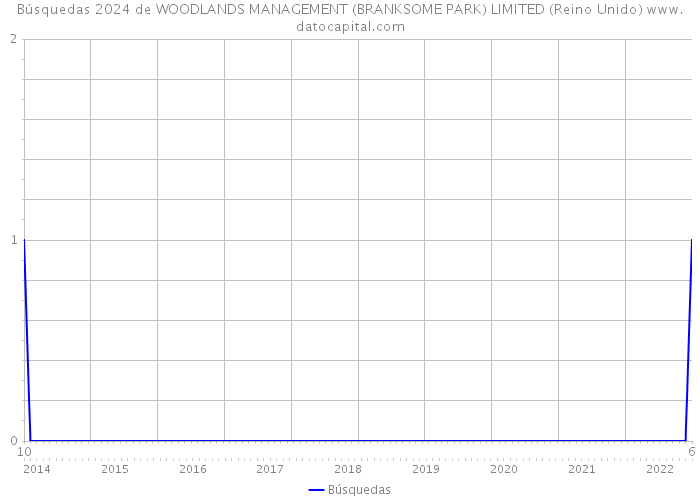 Búsquedas 2024 de WOODLANDS MANAGEMENT (BRANKSOME PARK) LIMITED (Reino Unido) 