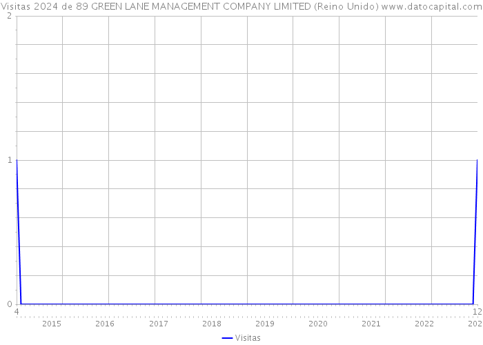 Visitas 2024 de 89 GREEN LANE MANAGEMENT COMPANY LIMITED (Reino Unido) 