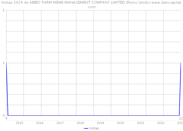 Visitas 2024 de ABBEY FARM MEWS MANAGEMENT COMPANY LIMITED (Reino Unido) 