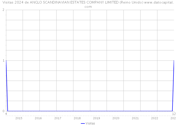 Visitas 2024 de ANGLO SCANDINAVIAN ESTATES COMPANY LIMITED (Reino Unido) 