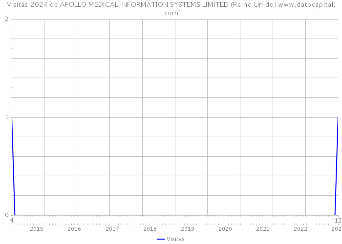 Visitas 2024 de APOLLO MEDICAL INFORMATION SYSTEMS LIMITED (Reino Unido) 