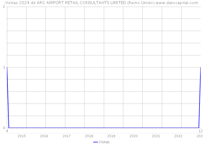 Visitas 2024 de ARC AIRPORT RETAIL CONSULTANTS LIMITED (Reino Unido) 