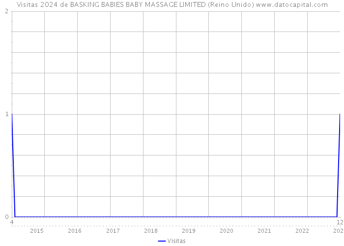 Visitas 2024 de BASKING BABIES BABY MASSAGE LIMITED (Reino Unido) 