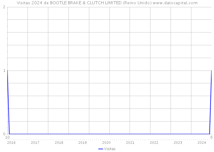 Visitas 2024 de BOOTLE BRAKE & CLUTCH LIMITED (Reino Unido) 