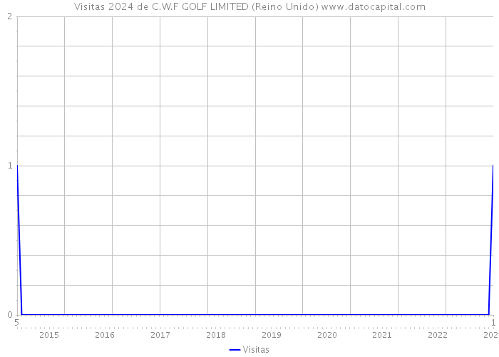 Visitas 2024 de C.W.F GOLF LIMITED (Reino Unido) 