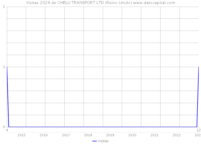 Visitas 2024 de CHELU TRANSPORT LTD (Reino Unido) 