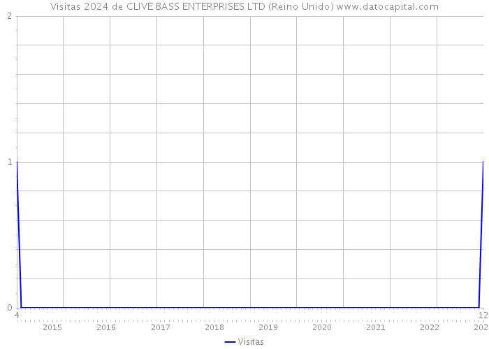 Visitas 2024 de CLIVE BASS ENTERPRISES LTD (Reino Unido) 