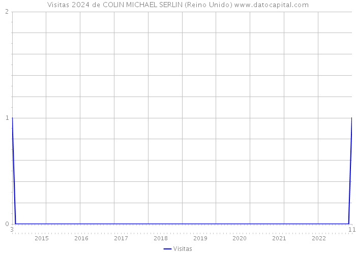 Visitas 2024 de COLIN MICHAEL SERLIN (Reino Unido) 