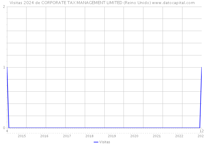 Visitas 2024 de CORPORATE TAX MANAGEMENT LIMITED (Reino Unido) 