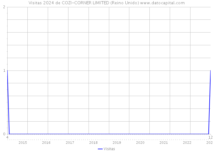 Visitas 2024 de COZI-CORNER LIMITED (Reino Unido) 