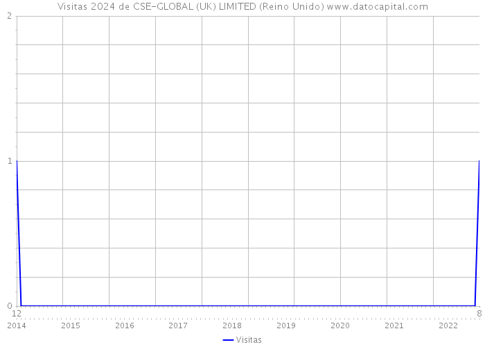 Visitas 2024 de CSE-GLOBAL (UK) LIMITED (Reino Unido) 