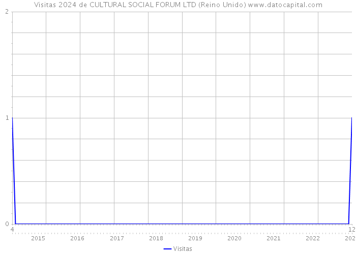 Visitas 2024 de CULTURAL SOCIAL FORUM LTD (Reino Unido) 