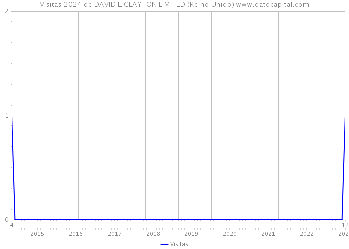 Visitas 2024 de DAVID E CLAYTON LIMITED (Reino Unido) 