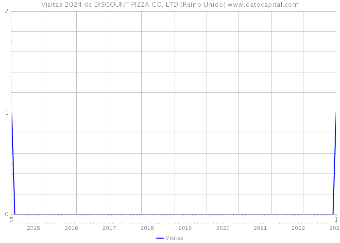 Visitas 2024 de DISCOUNT PIZZA CO. LTD (Reino Unido) 