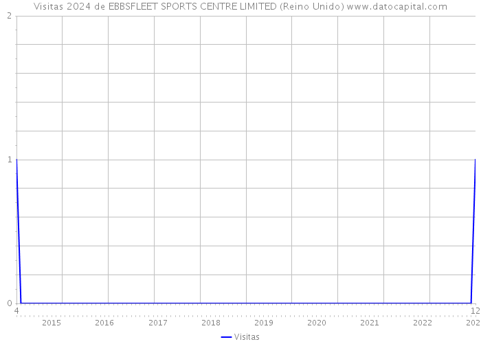 Visitas 2024 de EBBSFLEET SPORTS CENTRE LIMITED (Reino Unido) 