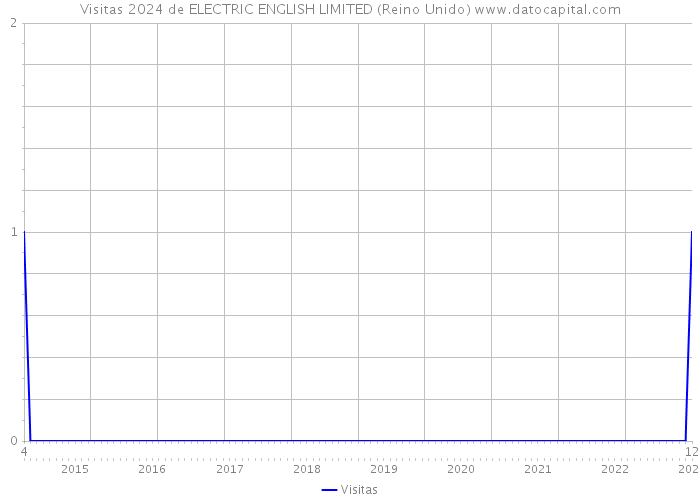 Visitas 2024 de ELECTRIC ENGLISH LIMITED (Reino Unido) 
