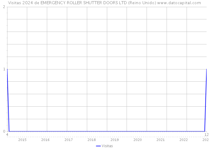 Visitas 2024 de EMERGENCY ROLLER SHUTTER DOORS LTD (Reino Unido) 