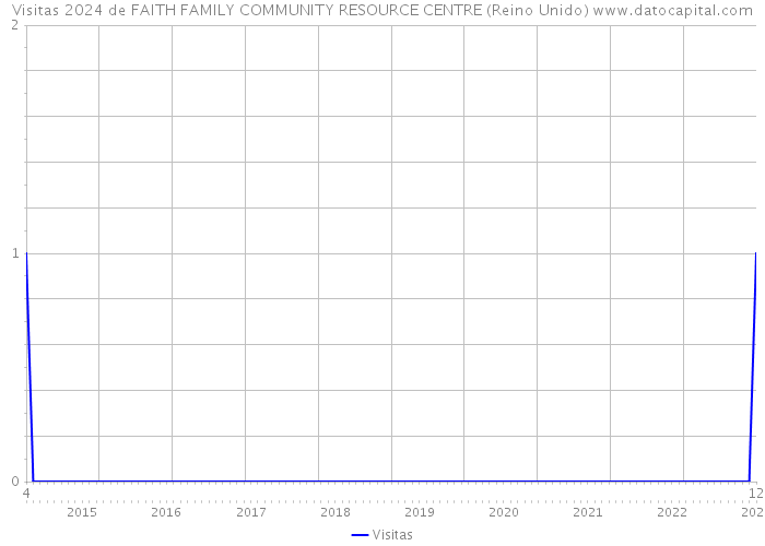 Visitas 2024 de FAITH FAMILY COMMUNITY RESOURCE CENTRE (Reino Unido) 