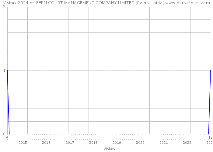 Visitas 2024 de FERN COURT MANAGEMENT COMPANY LIMITED (Reino Unido) 