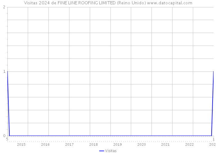 Visitas 2024 de FINE LINE ROOFING LIMITED (Reino Unido) 