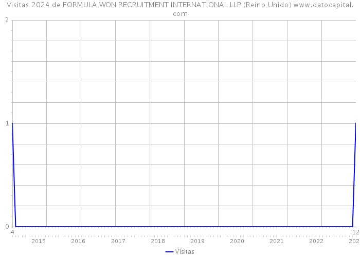 Visitas 2024 de FORMULA WON RECRUITMENT INTERNATIONAL LLP (Reino Unido) 