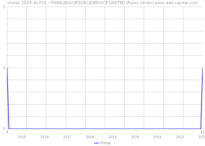 Visitas 2024 de FVS - FAMILIENVORSORGESERVICE LIMITED (Reino Unido) 