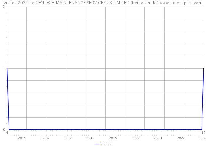 Visitas 2024 de GENTECH MAINTENANCE SERVICES UK LIMITED (Reino Unido) 