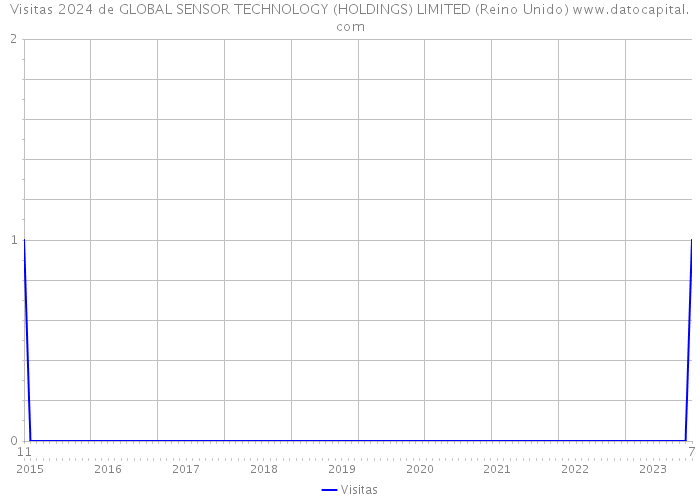 Visitas 2024 de GLOBAL SENSOR TECHNOLOGY (HOLDINGS) LIMITED (Reino Unido) 