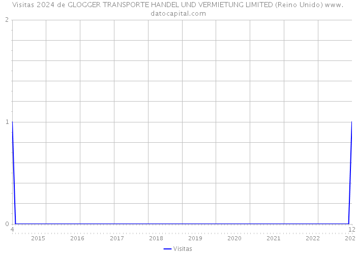 Visitas 2024 de GLOGGER TRANSPORTE HANDEL UND VERMIETUNG LIMITED (Reino Unido) 
