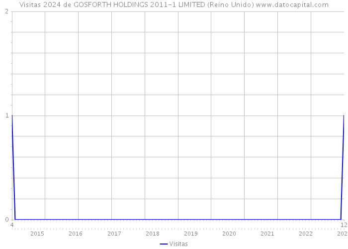 Visitas 2024 de GOSFORTH HOLDINGS 2011-1 LIMITED (Reino Unido) 