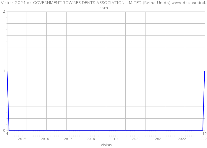 Visitas 2024 de GOVERNMENT ROW RESIDENTS ASSOCIATION LIMITED (Reino Unido) 