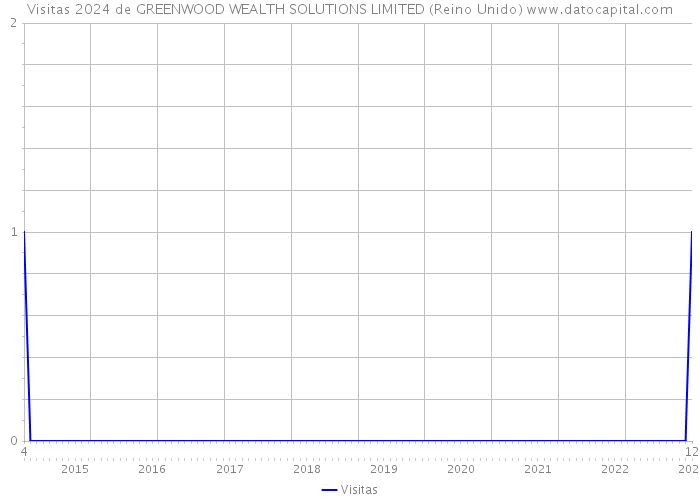 Visitas 2024 de GREENWOOD WEALTH SOLUTIONS LIMITED (Reino Unido) 