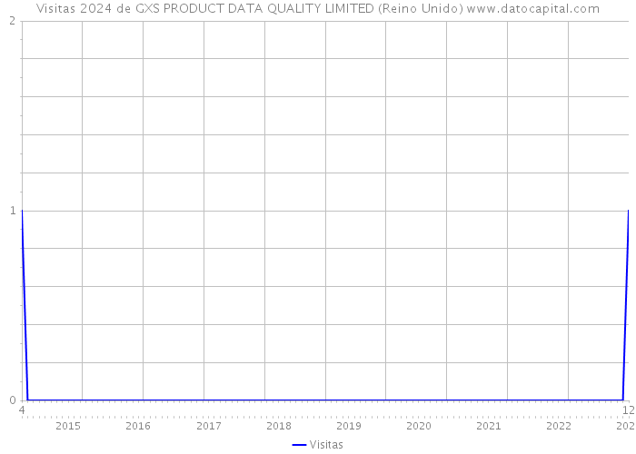 Visitas 2024 de GXS PRODUCT DATA QUALITY LIMITED (Reino Unido) 