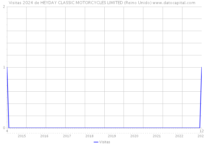 Visitas 2024 de HEYDAY CLASSIC MOTORCYCLES LIMITED (Reino Unido) 