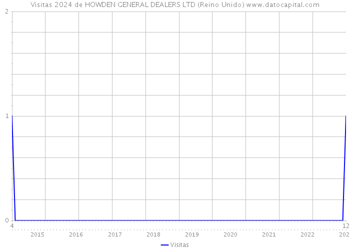 Visitas 2024 de HOWDEN GENERAL DEALERS LTD (Reino Unido) 