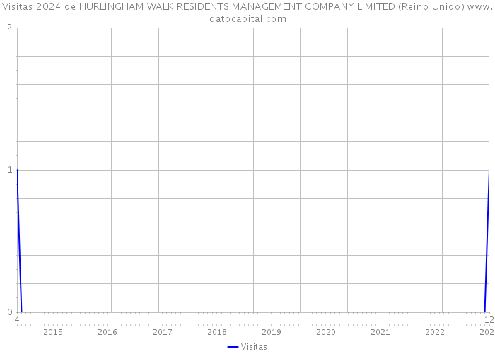 Visitas 2024 de HURLINGHAM WALK RESIDENTS MANAGEMENT COMPANY LIMITED (Reino Unido) 