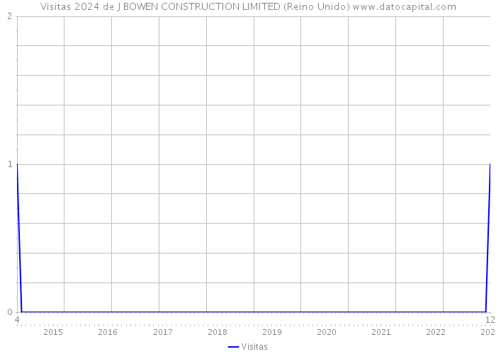 Visitas 2024 de J BOWEN CONSTRUCTION LIMITED (Reino Unido) 