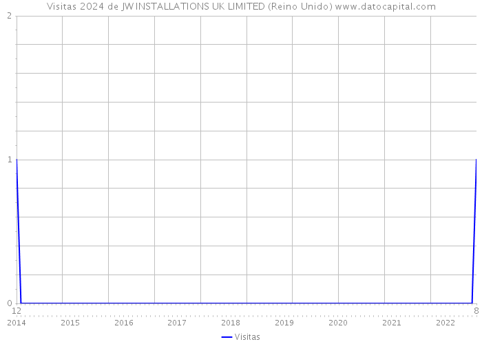 Visitas 2024 de JW INSTALLATIONS UK LIMITED (Reino Unido) 