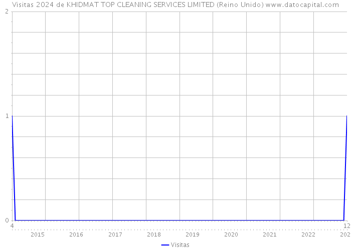 Visitas 2024 de KHIDMAT TOP CLEANING SERVICES LIMITED (Reino Unido) 