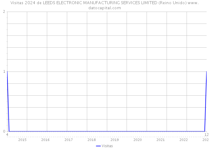 Visitas 2024 de LEEDS ELECTRONIC MANUFACTURING SERVICES LIMITED (Reino Unido) 