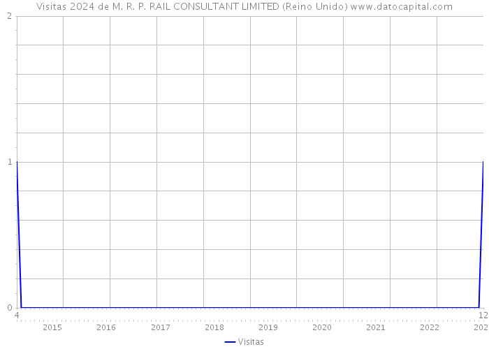 Visitas 2024 de M. R. P. RAIL CONSULTANT LIMITED (Reino Unido) 