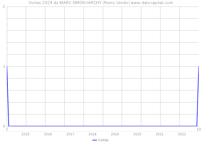 Visitas 2024 de MARC SIMON IARCHY (Reino Unido) 