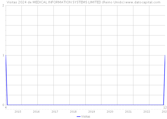 Visitas 2024 de MEDICAL INFORMATION SYSTEMS LIMITED (Reino Unido) 