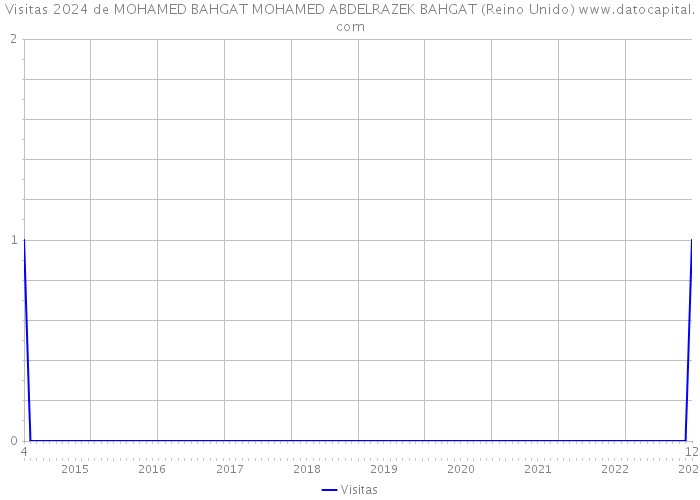 Visitas 2024 de MOHAMED BAHGAT MOHAMED ABDELRAZEK BAHGAT (Reino Unido) 