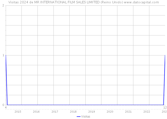 Visitas 2024 de MR INTERNATIONAL FILM SALES LIMITED (Reino Unido) 