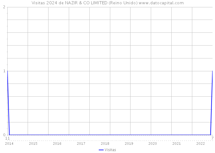 Visitas 2024 de NAZIR & CO LIMITED (Reino Unido) 